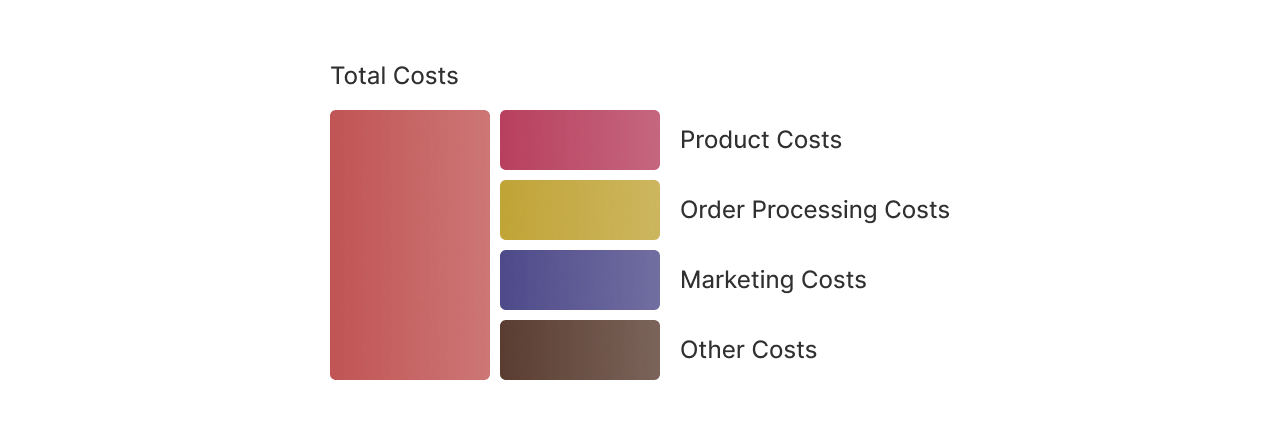 Setpilot total costs split into product costs, order processing costs, marketing costs and other costs