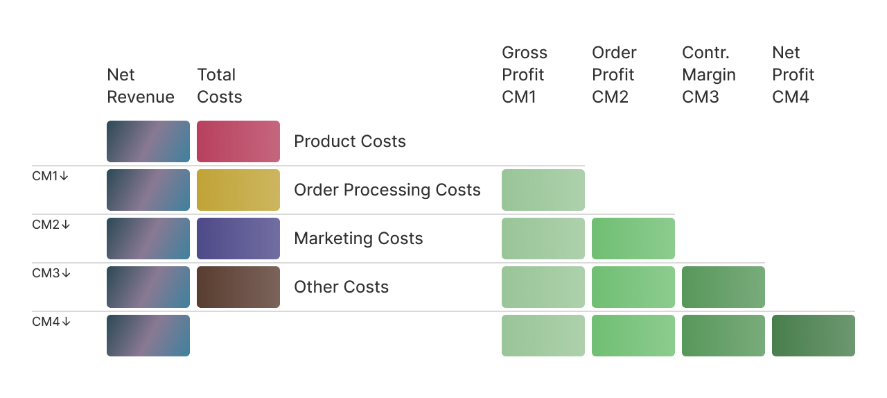 Setpilot profit waterfall from net revenue down to net profit across the four contribution margins CM1, CM2, CM3 and CM4