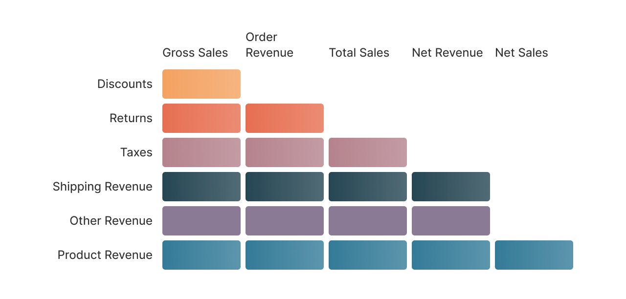 Setpilot revenue waterfall showing gross sales, order revenue, total sales, net revenue and net sales
